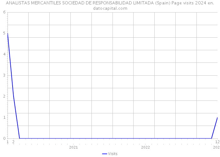 ANALISTAS MERCANTILES SOCIEDAD DE RESPONSABILIDAD LIMITADA (Spain) Page visits 2024 