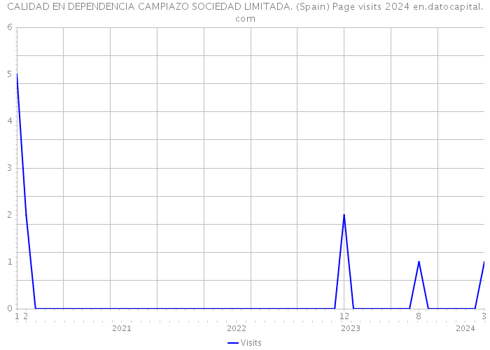 CALIDAD EN DEPENDENCIA CAMPIAZO SOCIEDAD LIMITADA. (Spain) Page visits 2024 
