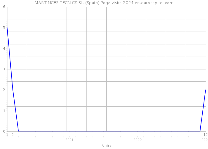 MARTINCES TECNICS SL. (Spain) Page visits 2024 