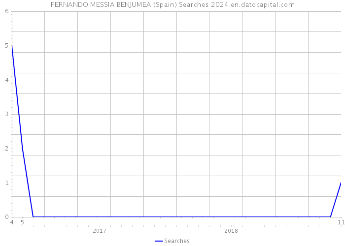 FERNANDO MESSIA BENJUMEA (Spain) Searches 2024 