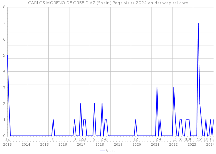 CARLOS MORENO DE ORBE DIAZ (Spain) Page visits 2024 