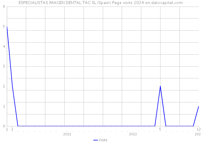 ESPECIALISTAS IMAGEN DENTAL TAC SL (Spain) Page visits 2024 