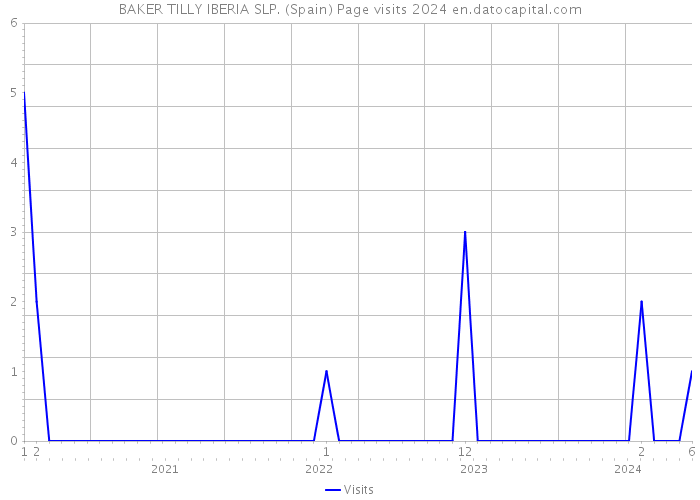 BAKER TILLY IBERIA SLP. (Spain) Page visits 2024 