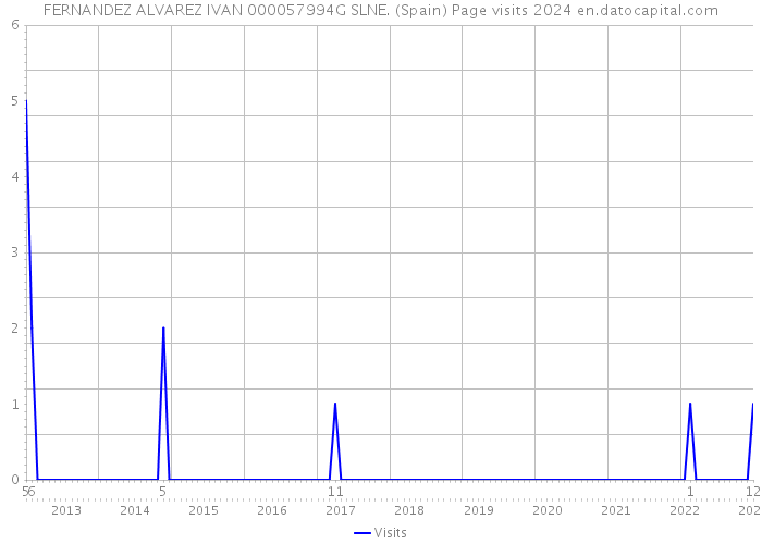 FERNANDEZ ALVAREZ IVAN 000057994G SLNE. (Spain) Page visits 2024 