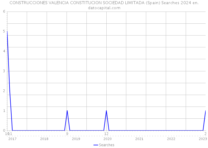 CONSTRUCCIONES VALENCIA CONSTITUCION SOCIEDAD LIMITADA (Spain) Searches 2024 