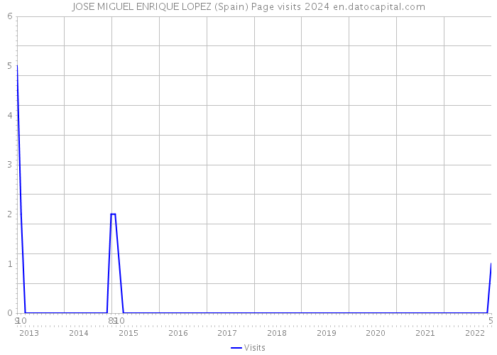 JOSE MIGUEL ENRIQUE LOPEZ (Spain) Page visits 2024 