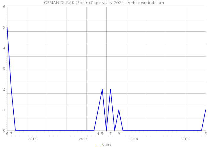OSMAN DURAK (Spain) Page visits 2024 