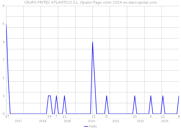 GRUPO FRITEC ATLANTICO S.L. (Spain) Page visits 2024 