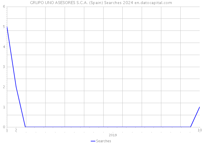 GRUPO UNO ASESORES S.C.A. (Spain) Searches 2024 