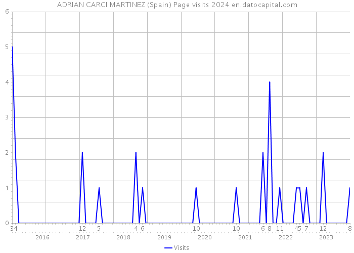 ADRIAN CARCI MARTINEZ (Spain) Page visits 2024 