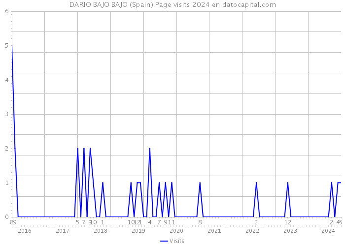 DARIO BAJO BAJO (Spain) Page visits 2024 