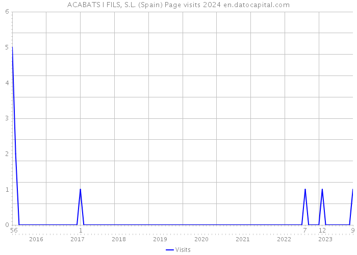 ACABATS I FILS, S.L. (Spain) Page visits 2024 