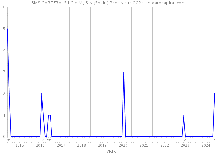 BMS CARTERA, S.I.C.A.V., S.A (Spain) Page visits 2024 