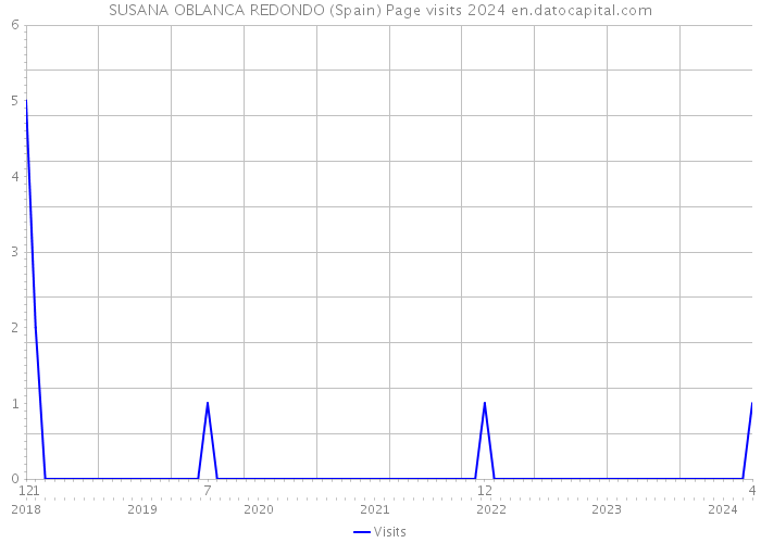 SUSANA OBLANCA REDONDO (Spain) Page visits 2024 
