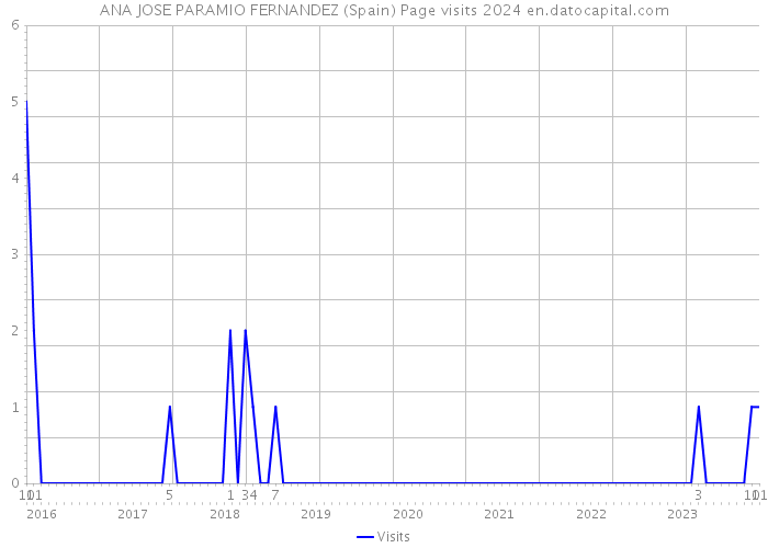 ANA JOSE PARAMIO FERNANDEZ (Spain) Page visits 2024 