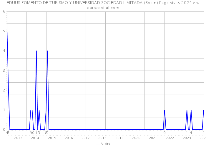 EDUUS FOMENTO DE TURISMO Y UNIVERSIDAD SOCIEDAD LIMITADA (Spain) Page visits 2024 