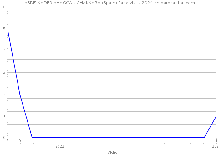 ABDELKADER AHAGGAN CHAKKARA (Spain) Page visits 2024 