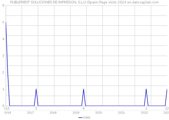 PUBLIPRENT SOLUCIONES DE IMPRESION, S.L.U (Spain) Page visits 2024 