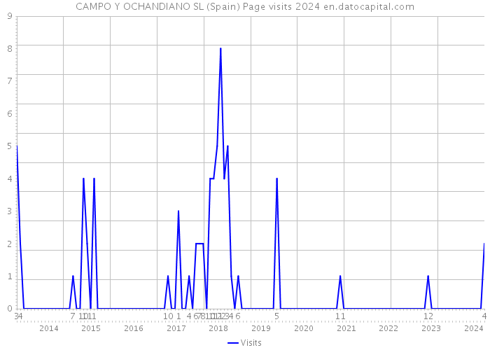 CAMPO Y OCHANDIANO SL (Spain) Page visits 2024 