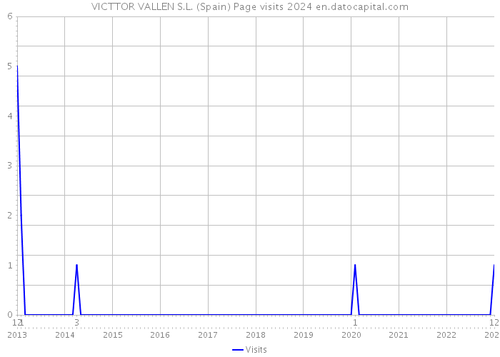 VICTTOR VALLEN S.L. (Spain) Page visits 2024 