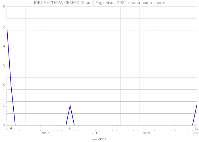 JORGE AZUARA CEREZO (Spain) Page visits 2024 