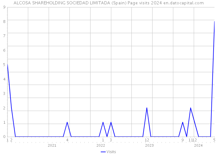 ALCOSA SHAREHOLDING SOCIEDAD LIMITADA (Spain) Page visits 2024 