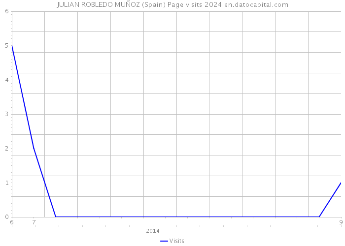 JULIAN ROBLEDO MUÑOZ (Spain) Page visits 2024 