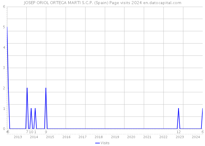 JOSEP ORIOL ORTEGA MARTI S.C.P. (Spain) Page visits 2024 