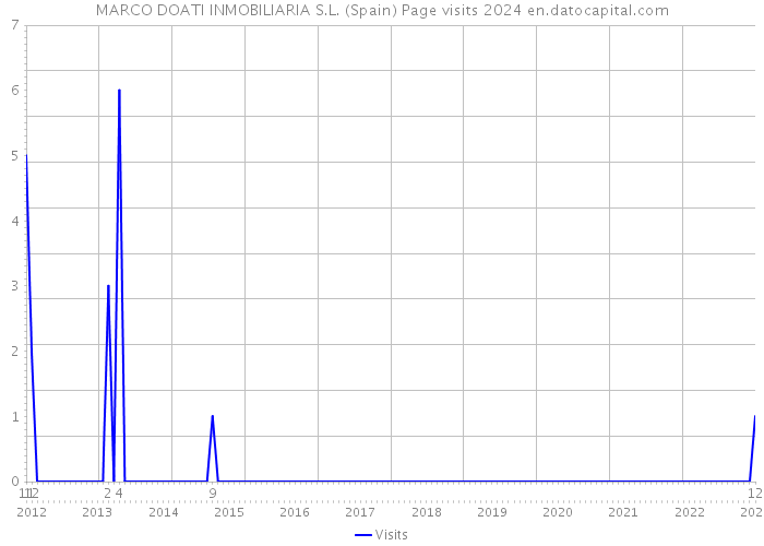 MARCO DOATI INMOBILIARIA S.L. (Spain) Page visits 2024 