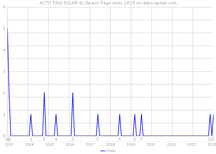 ALTO TAJO SOLAR SL (Spain) Page visits 2024 
