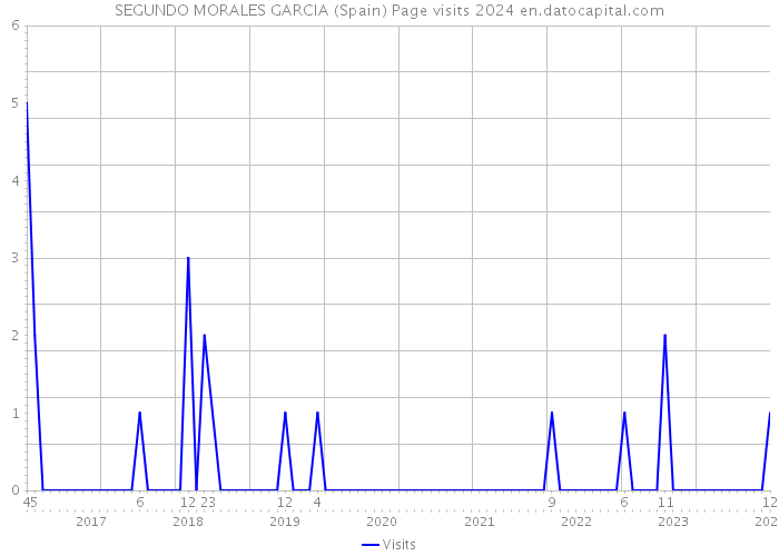 SEGUNDO MORALES GARCIA (Spain) Page visits 2024 