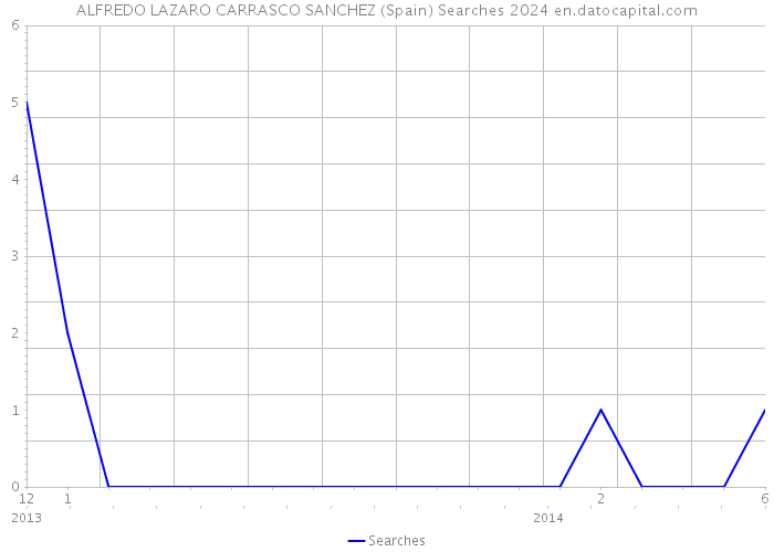 ALFREDO LAZARO CARRASCO SANCHEZ (Spain) Searches 2024 