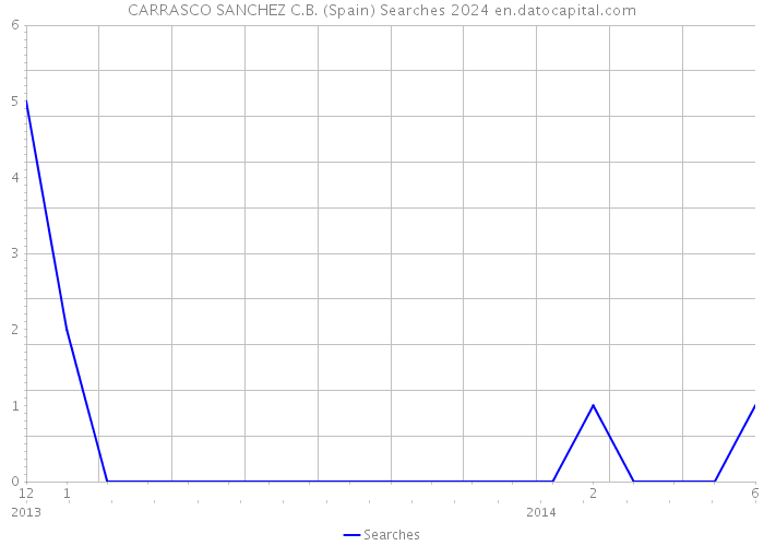 CARRASCO SANCHEZ C.B. (Spain) Searches 2024 