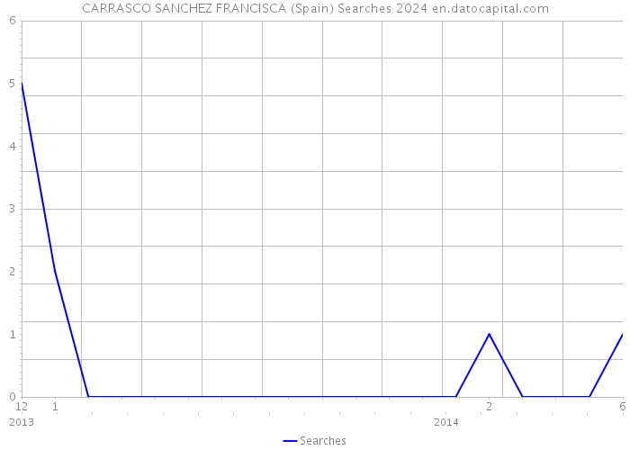 CARRASCO SANCHEZ FRANCISCA (Spain) Searches 2024 