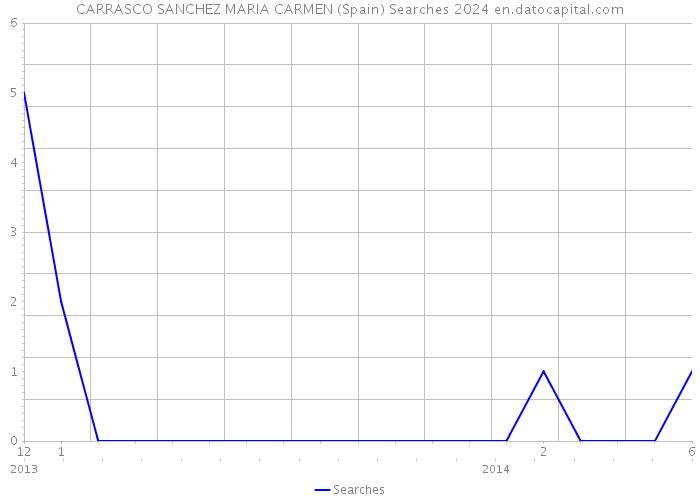 CARRASCO SANCHEZ MARIA CARMEN (Spain) Searches 2024 