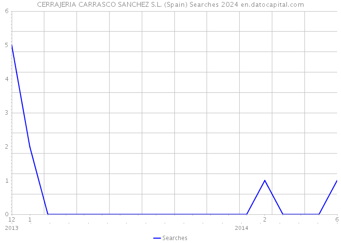 CERRAJERIA CARRASCO SANCHEZ S.L. (Spain) Searches 2024 