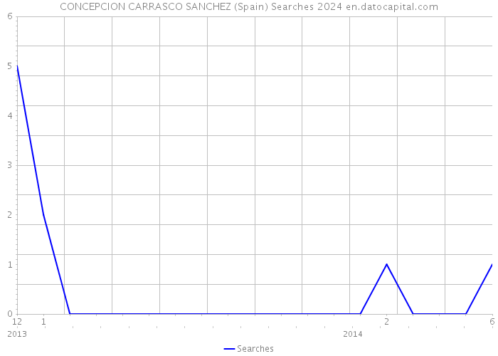 CONCEPCION CARRASCO SANCHEZ (Spain) Searches 2024 