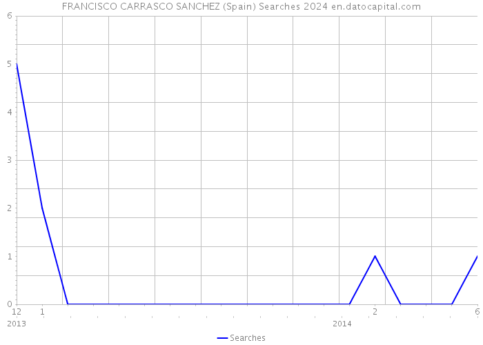 FRANCISCO CARRASCO SANCHEZ (Spain) Searches 2024 