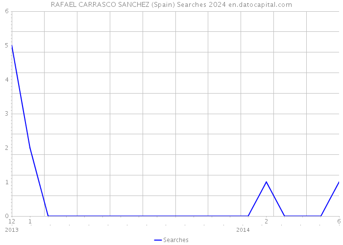 RAFAEL CARRASCO SANCHEZ (Spain) Searches 2024 