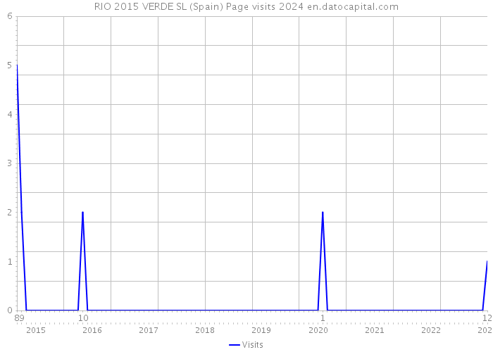 RIO 2015 VERDE SL (Spain) Page visits 2024 