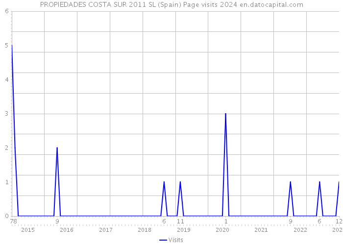 PROPIEDADES COSTA SUR 2011 SL (Spain) Page visits 2024 
