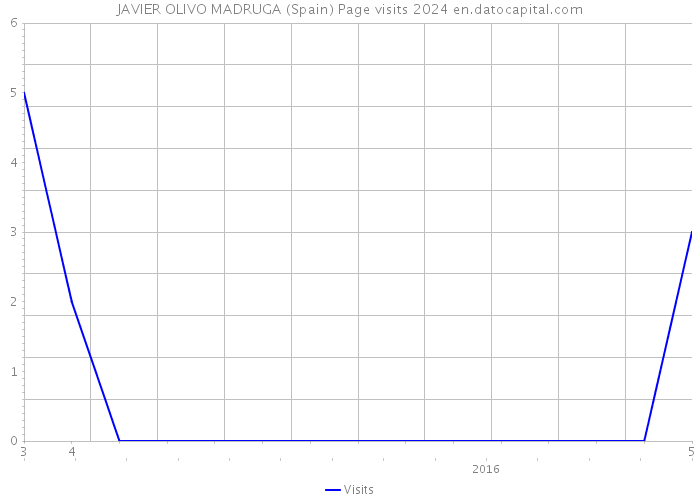 JAVIER OLIVO MADRUGA (Spain) Page visits 2024 