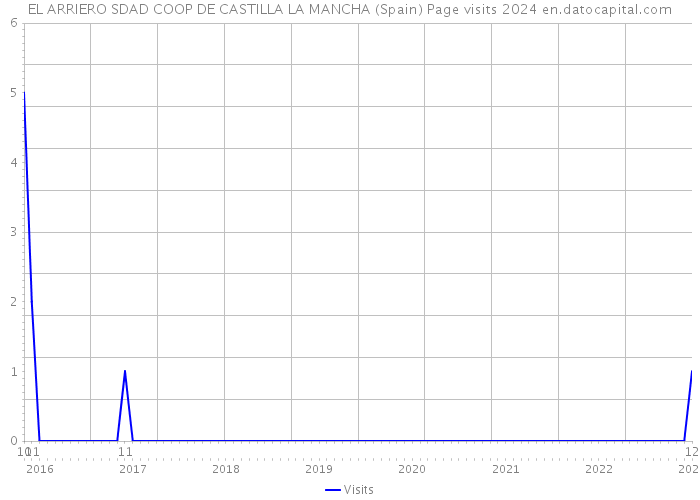 EL ARRIERO SDAD COOP DE CASTILLA LA MANCHA (Spain) Page visits 2024 