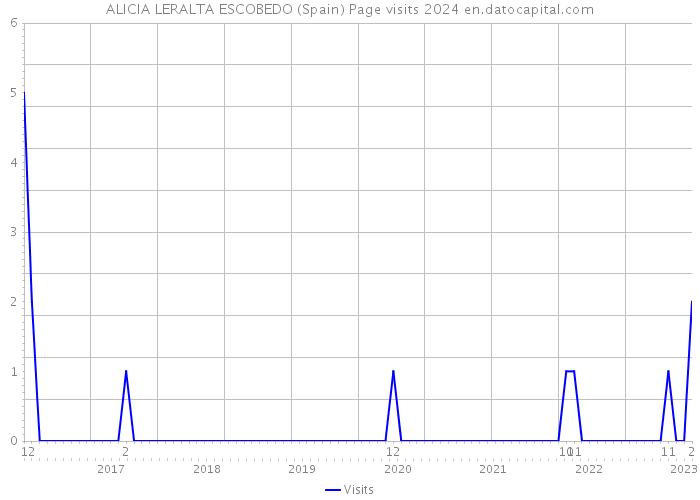 ALICIA LERALTA ESCOBEDO (Spain) Page visits 2024 