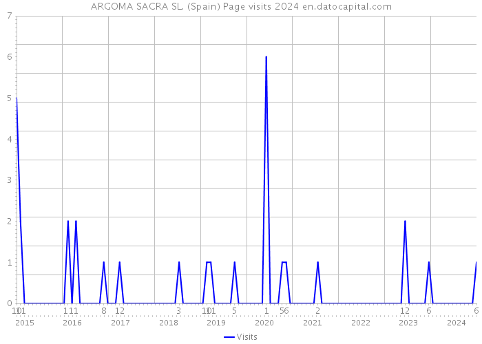 ARGOMA SACRA SL. (Spain) Page visits 2024 