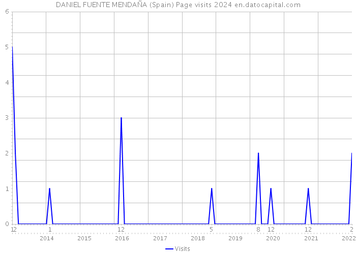 DANIEL FUENTE MENDAÑA (Spain) Page visits 2024 