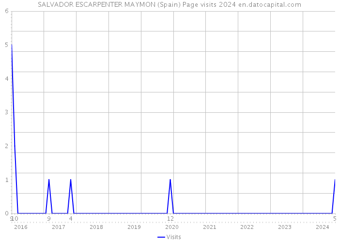 SALVADOR ESCARPENTER MAYMON (Spain) Page visits 2024 