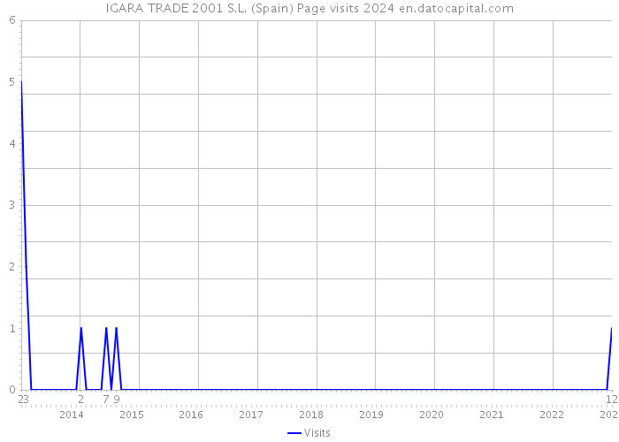 IGARA TRADE 2001 S.L. (Spain) Page visits 2024 