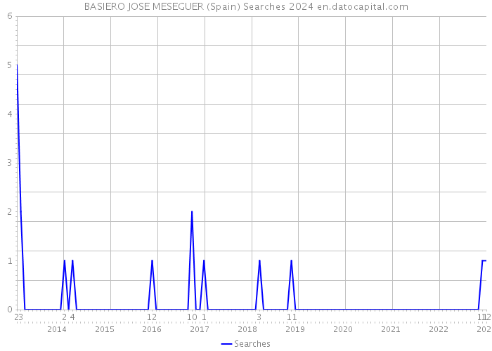 BASIERO JOSE MESEGUER (Spain) Searches 2024 