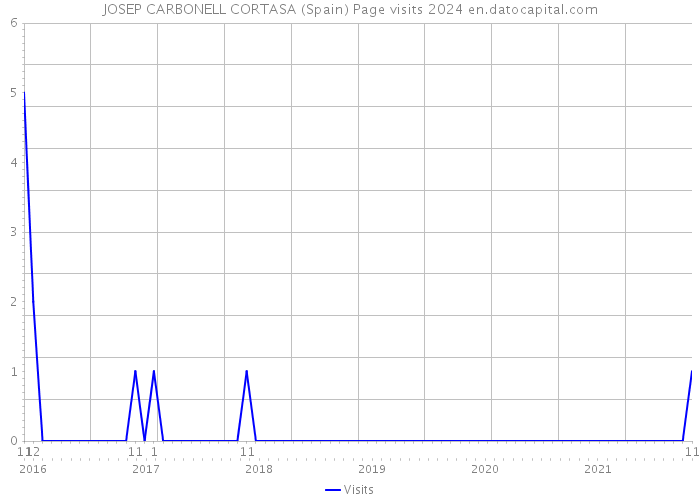 JOSEP CARBONELL CORTASA (Spain) Page visits 2024 